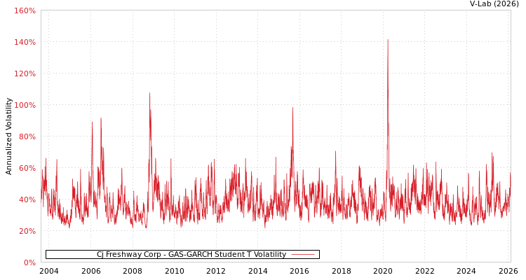 graph of Cj Freshway Corp GAS-GARCH-T