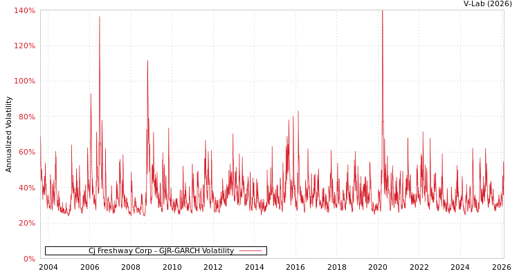graph of Cj Freshway Corp GJR-GARCH