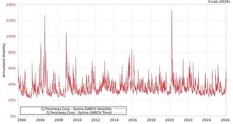 graph of Cj Freshway Corp SGARCH