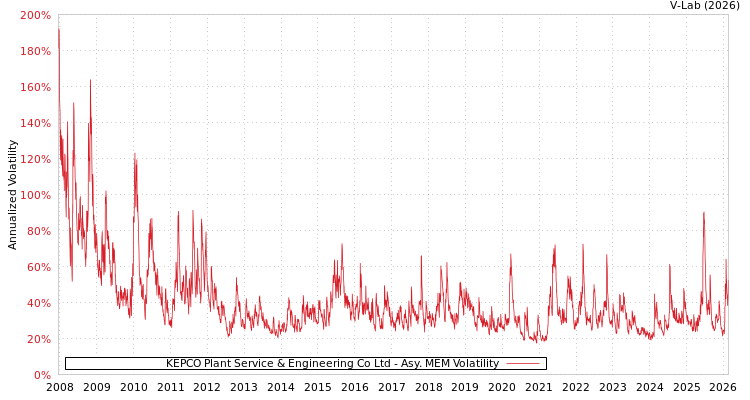 graph of KEPCO Plant Service & Engineering Co Ltd AMEM