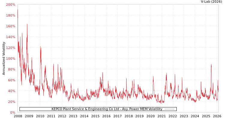graph of KEPCO Plant Service & Engineering Co Ltd APMEM