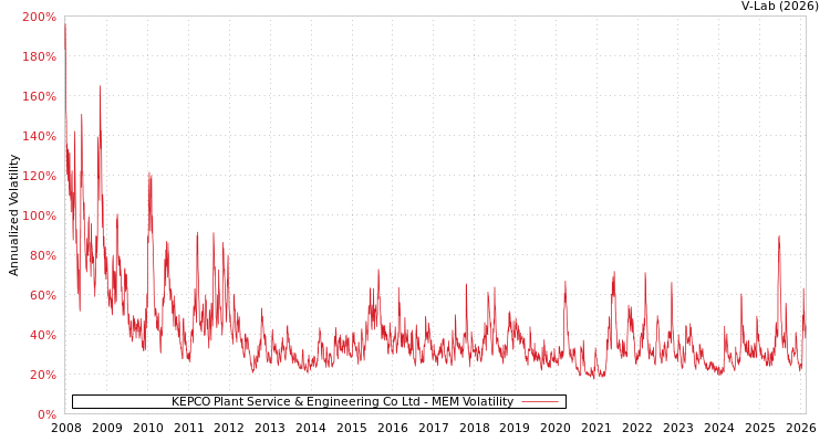 graph of KEPCO Plant Service & Engineering Co Ltd MEM