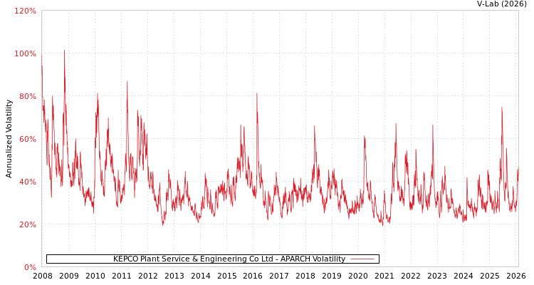 graph of KEPCO Plant Service & Engineering Co Ltd APARCH