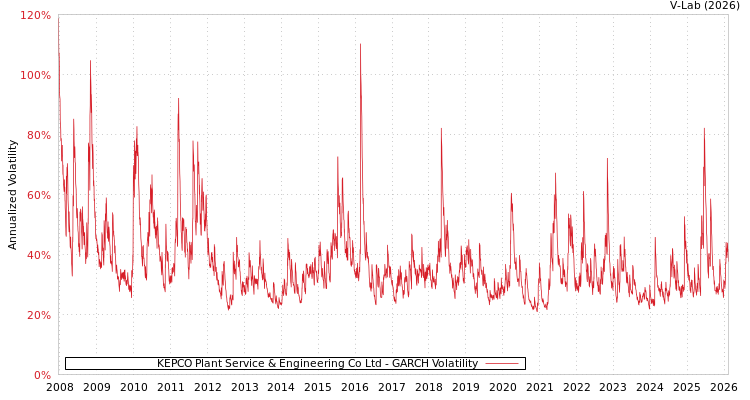 graph of KEPCO Plant Service & Engineering Co Ltd GARCH