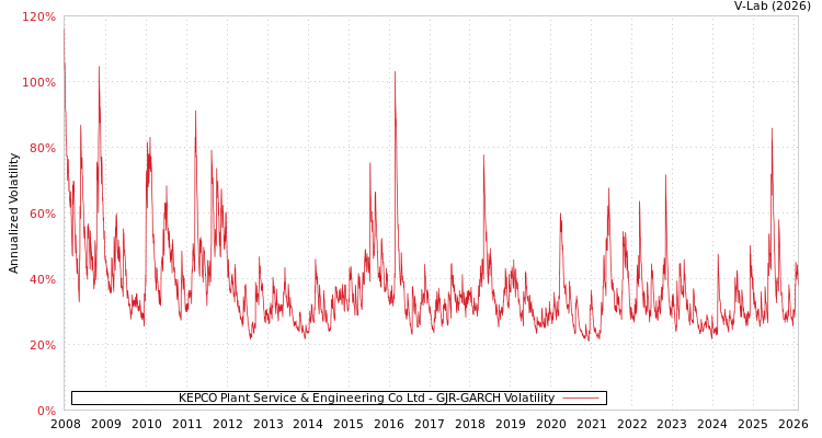 graph of KEPCO Plant Service & Engineering Co Ltd GJR-GARCH