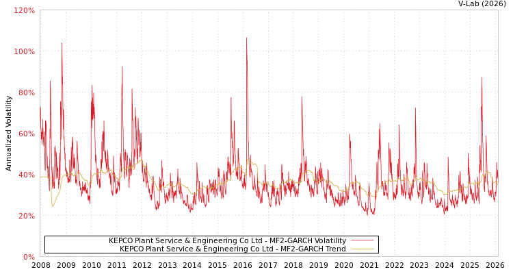 graph of KEPCO Plant Service & Engineering Co Ltd MF2-GARCH