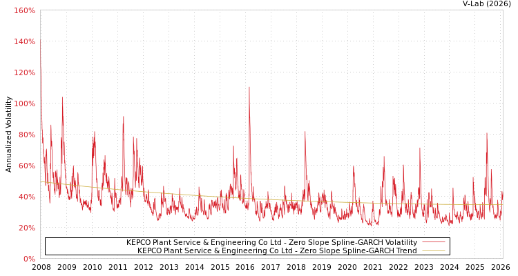 graph of KEPCO Plant Service & Engineering Co Ltd S0GARCH