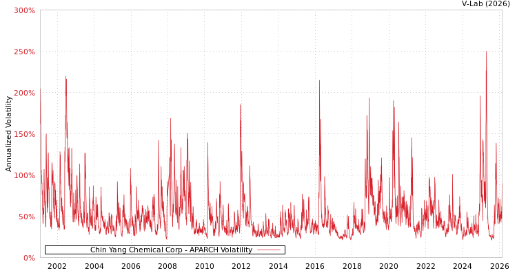 graph of Chin Yang Chemical Corp APARCH