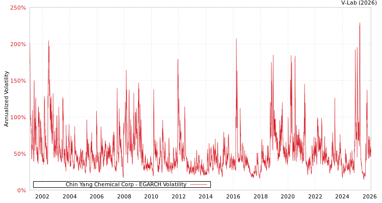 graph of Chin Yang Chemical Corp EGARCH