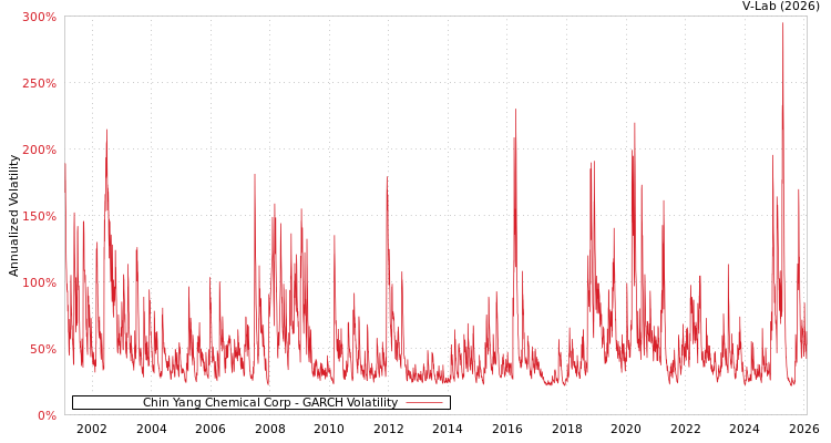 graph of Chin Yang Chemical Corp GARCH