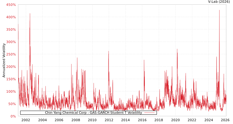 graph of Chin Yang Chemical Corp GAS-GARCH-T