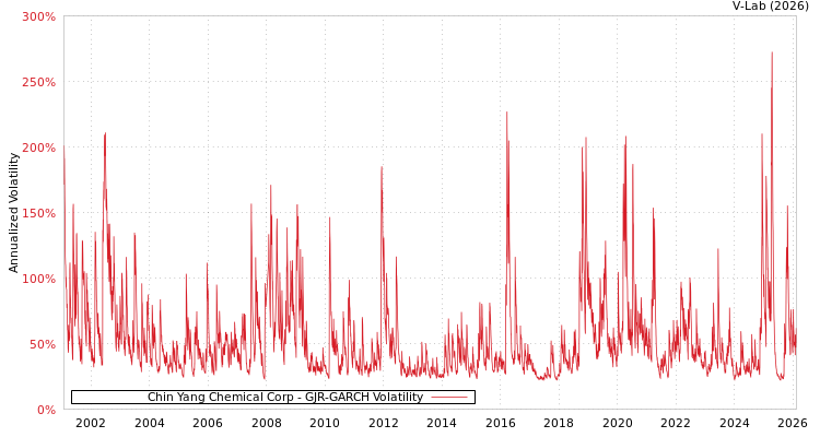 graph of Chin Yang Chemical Corp GJR-GARCH