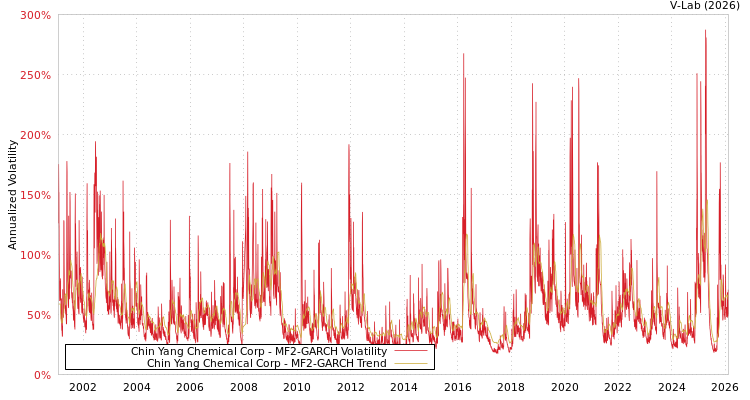 graph of Chin Yang Chemical Corp MF2-GARCH