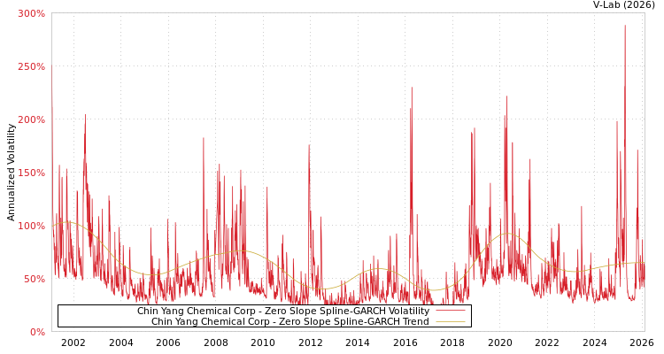 graph of Chin Yang Chemical Corp S0GARCH