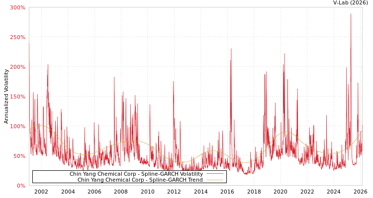 graph of Chin Yang Chemical Corp SGARCH