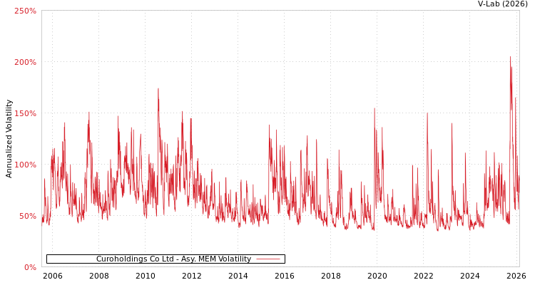 graph of Curoholdings Co Ltd AMEM