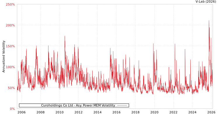 graph of Curoholdings Co Ltd APMEM