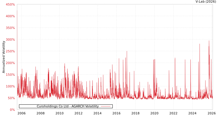 graph of Curoholdings Co Ltd AGARCH