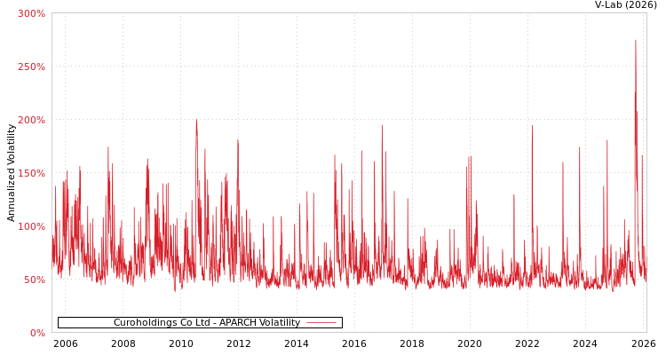 graph of Curoholdings Co Ltd APARCH