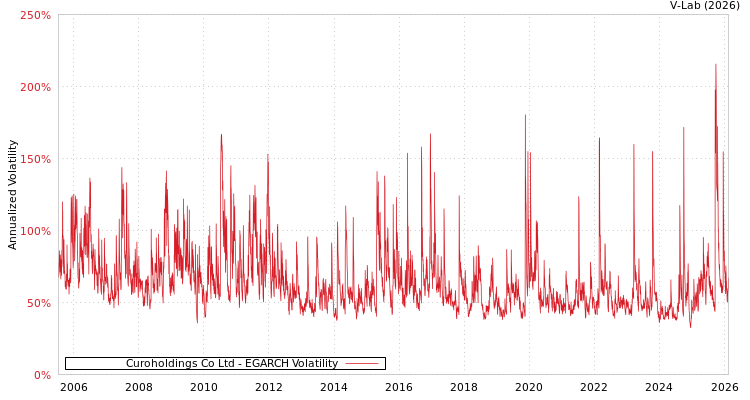 graph of Curoholdings Co Ltd EGARCH