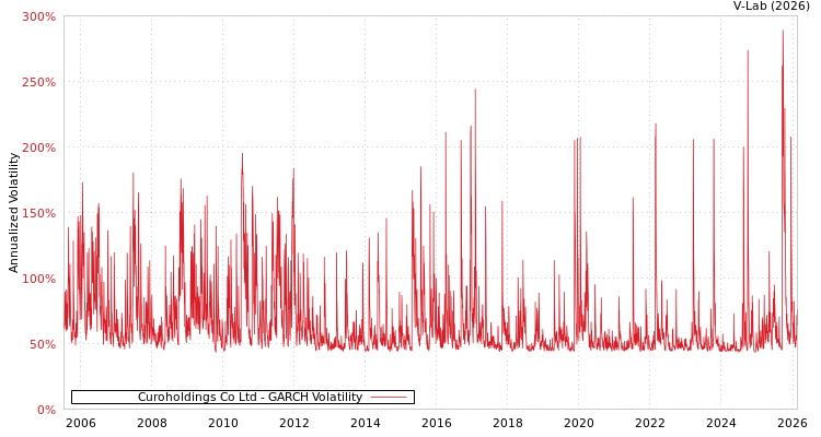 graph of Curoholdings Co Ltd GARCH