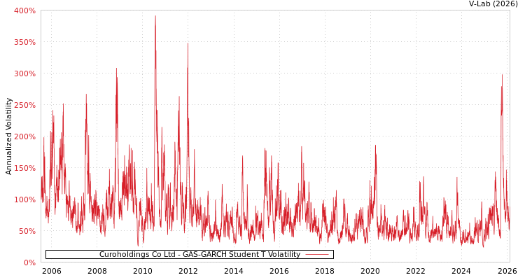 graph of Curoholdings Co Ltd GAS-GARCH-T