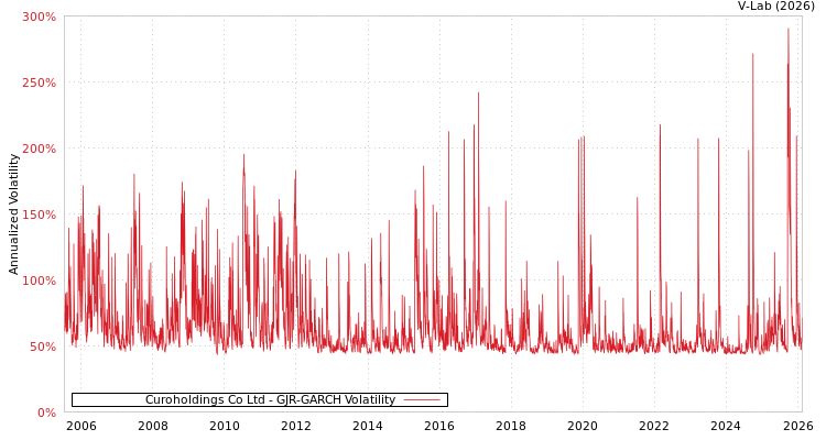 graph of Curoholdings Co Ltd GJR-GARCH