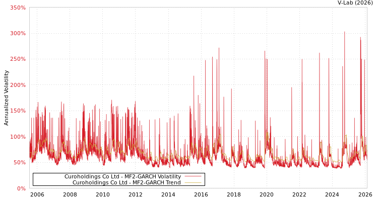graph of Curoholdings Co Ltd MF2-GARCH