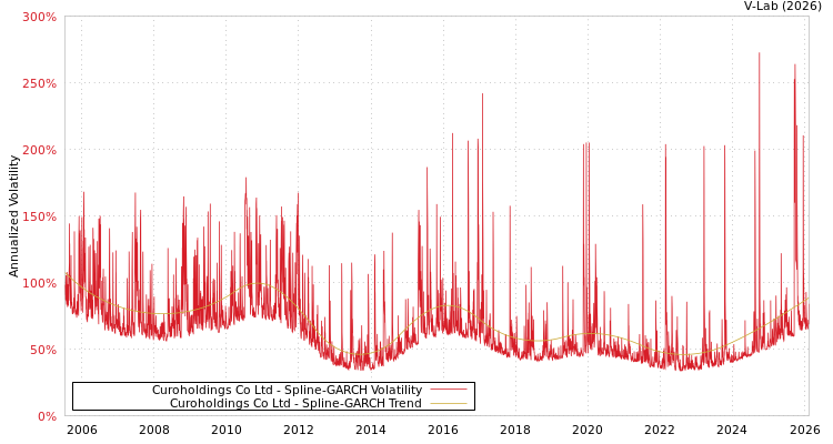 graph of Curoholdings Co Ltd SGARCH