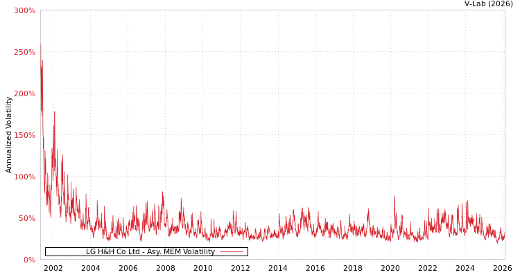 graph of LG H&H Co Ltd AMEM