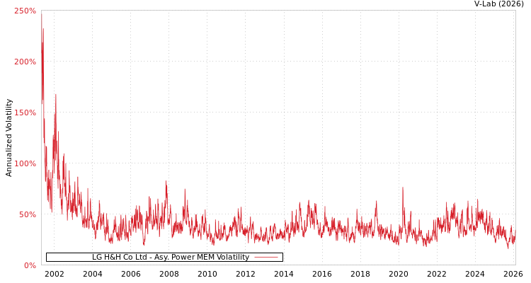 graph of LG H&H Co Ltd APMEM