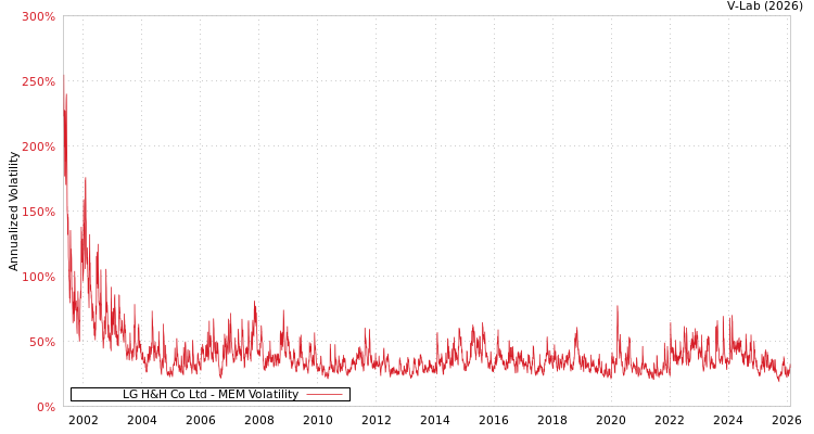 graph of LG H&H Co Ltd MEM