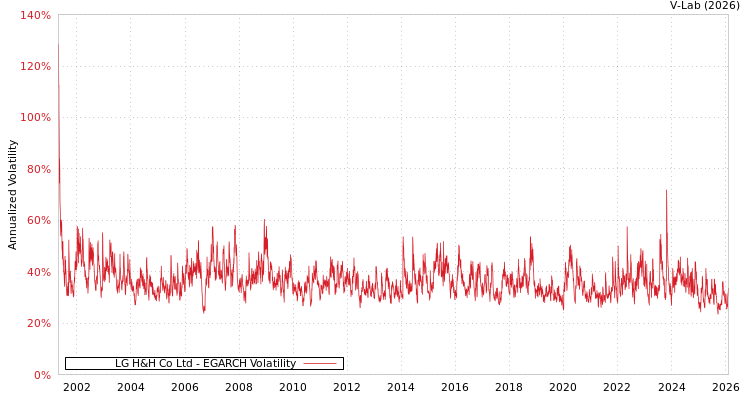 graph of LG H&H Co Ltd EGARCH