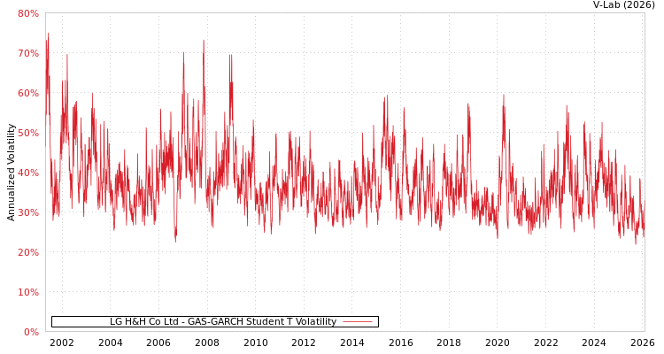graph of LG H&H Co Ltd GAS-GARCH-T