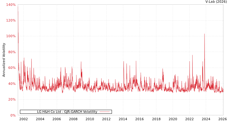 graph of LG H&H Co Ltd GJR-GARCH