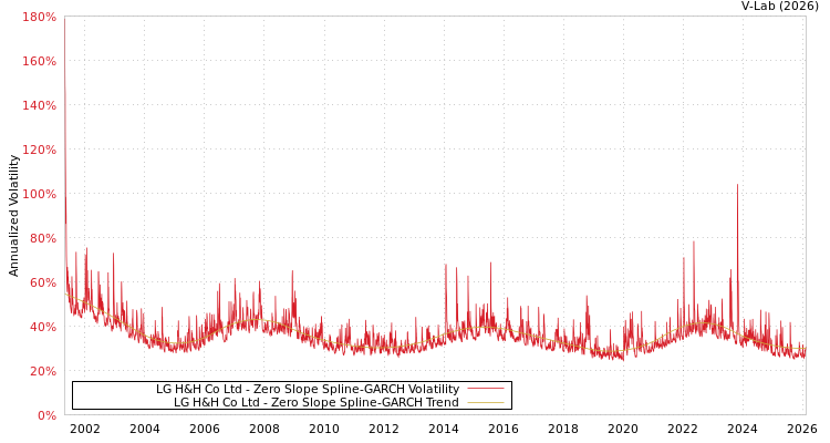 graph of LG H&H Co Ltd S0GARCH