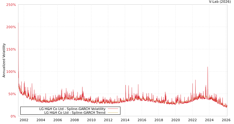 graph of LG H&H Co Ltd SGARCH