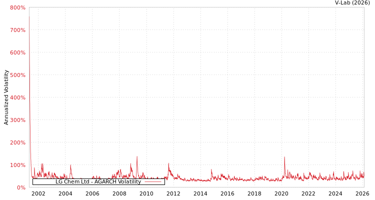 graph of LG Chem Ltd AGARCH