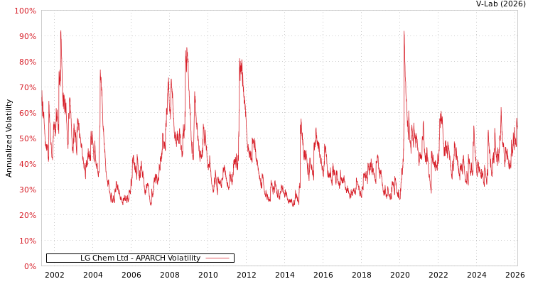 graph of LG Chem Ltd APARCH