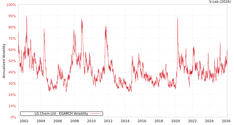 graph of LG Chem Ltd EGARCH