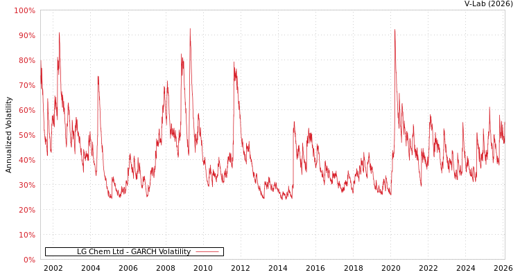 graph of LG Chem Ltd GARCH