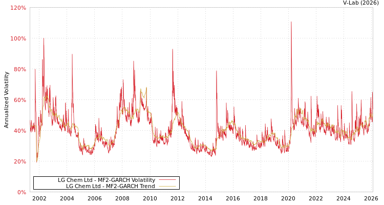 graph of LG Chem Ltd MF2-GARCH