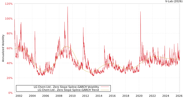 graph of LG Chem Ltd S0GARCH