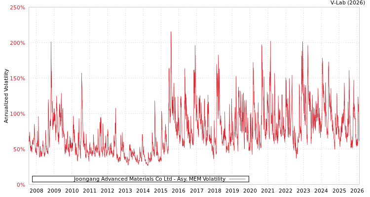 graph of Joongang Advanced Materials Co Ltd AMEM