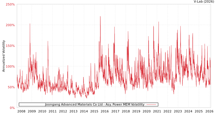 graph of Joongang Advanced Materials Co Ltd APMEM
