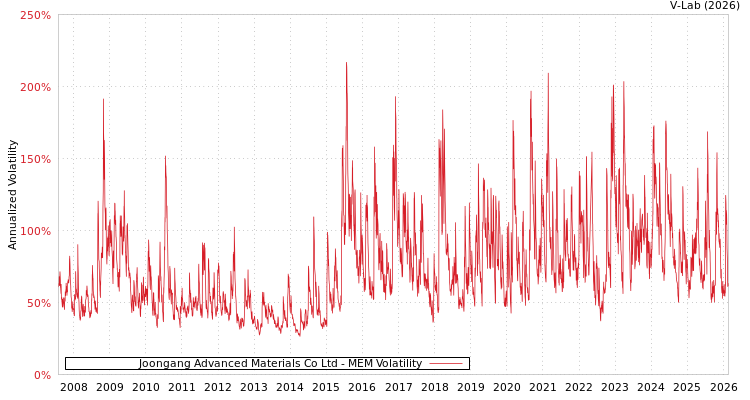 graph of Joongang Advanced Materials Co Ltd MEM