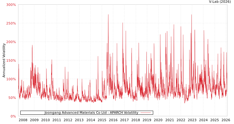 graph of Joongang Advanced Materials Co Ltd APARCH