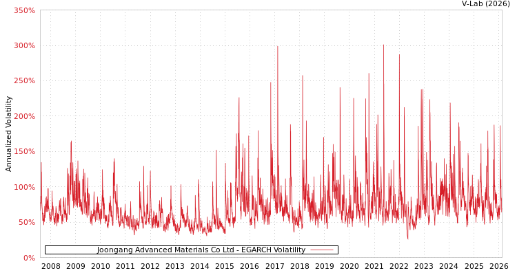 graph of Joongang Advanced Materials Co Ltd EGARCH
