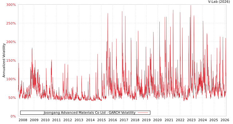 graph of Joongang Advanced Materials Co Ltd GARCH