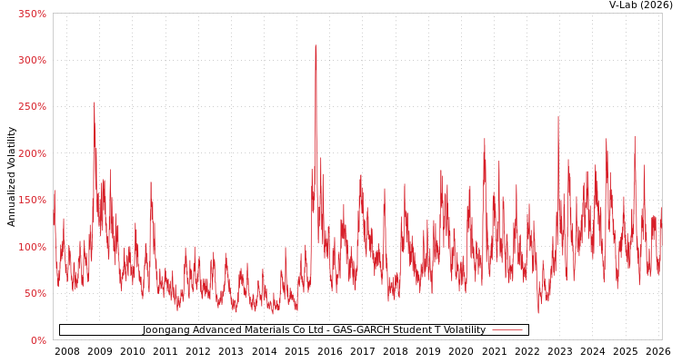 graph of Joongang Advanced Materials Co Ltd GAS-GARCH-T